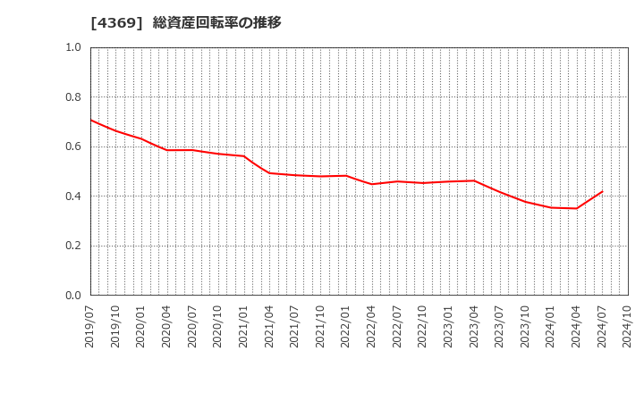 4369 (株)トリケミカル研究所: 総資産回転率の推移