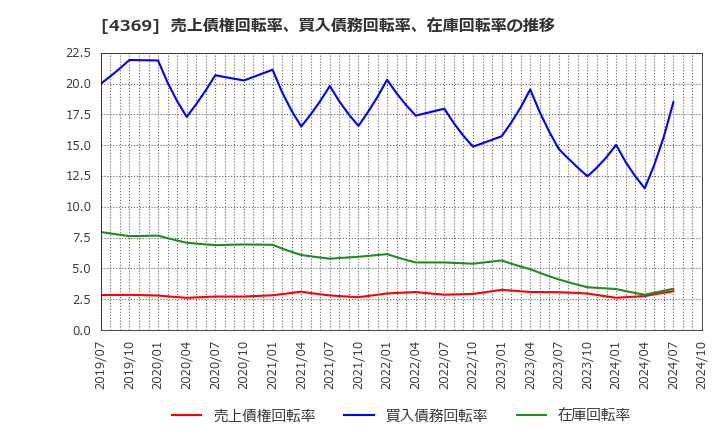 4369 (株)トリケミカル研究所: 売上債権回転率、買入債務回転率、在庫回転率の推移