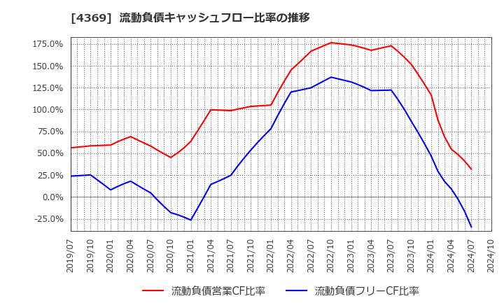 4369 (株)トリケミカル研究所: 流動負債キャッシュフロー比率の推移