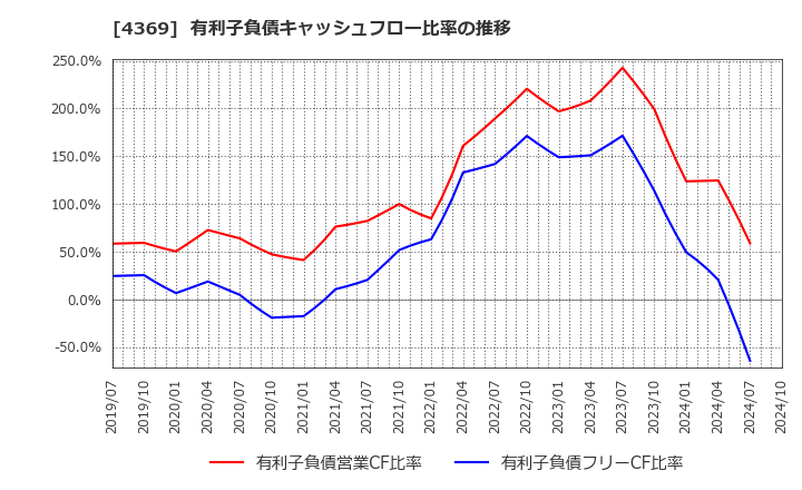 4369 (株)トリケミカル研究所: 有利子負債キャッシュフロー比率の推移