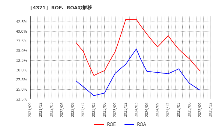 4371 (株)コアコンセプト・テクノロジー: ROE、ROAの推移