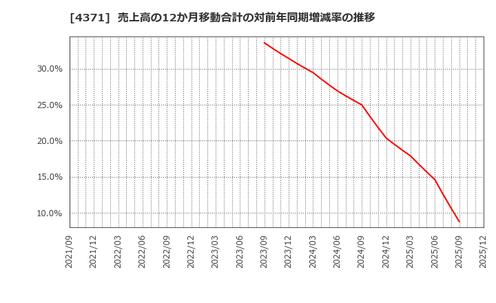 4371 (株)コアコンセプト・テクノロジー: 売上高の12か月移動合計の対前年同期増減率の推移
