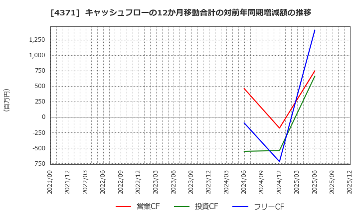 4371 (株)コアコンセプト・テクノロジー: キャッシュフローの12か月移動合計の対前年同期増減額の推移