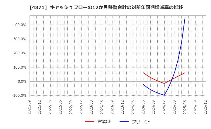 4371 (株)コアコンセプト・テクノロジー: キャッシュフローの12か月移動合計の対前年同期増減率の推移