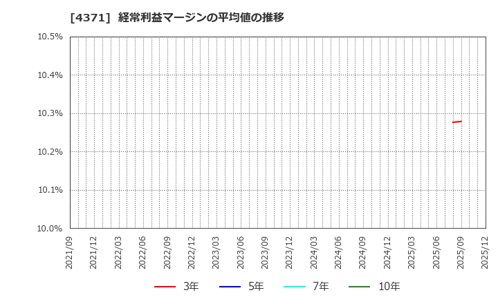 4371 (株)コアコンセプト・テクノロジー: 経常利益マージンの平均値の推移