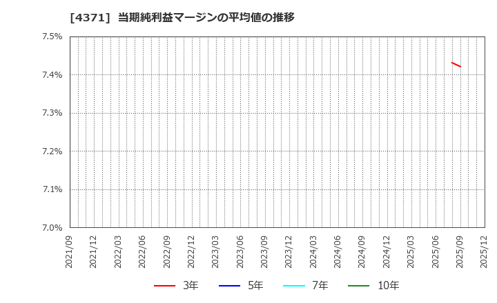 4371 (株)コアコンセプト・テクノロジー: 当期純利益マージンの平均値の推移