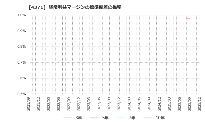 4371 (株)コアコンセプト・テクノロジー: 経常利益マージンの標準偏差の推移