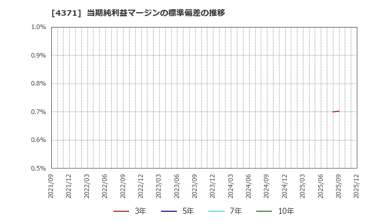 4371 (株)コアコンセプト・テクノロジー: 当期純利益マージンの標準偏差の推移