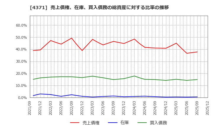 4371 (株)コアコンセプト・テクノロジー: 売上債権、在庫、買入債務の総資産に対する比率の推移