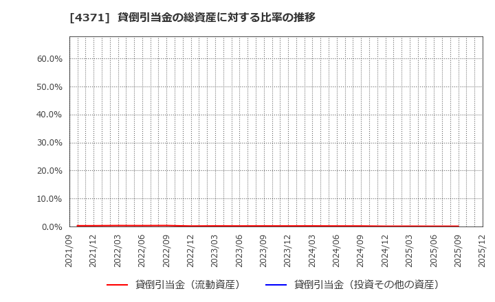 4371 (株)コアコンセプト・テクノロジー: 貸倒引当金の総資産に対する比率の推移