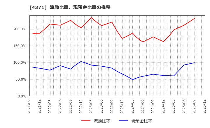 4371 (株)コアコンセプト・テクノロジー: 流動比率、現預金比率の推移