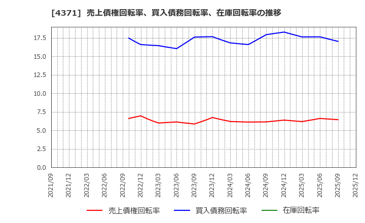 4371 (株)コアコンセプト・テクノロジー: 売上債権回転率、買入債務回転率、在庫回転率の推移