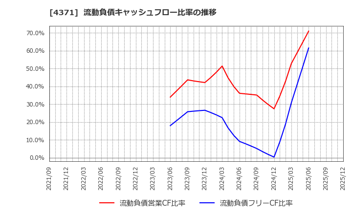 4371 (株)コアコンセプト・テクノロジー: 流動負債キャッシュフロー比率の推移