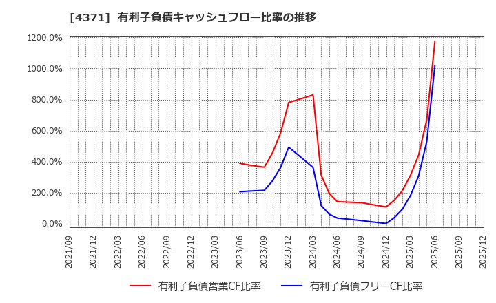 4371 (株)コアコンセプト・テクノロジー: 有利子負債キャッシュフロー比率の推移