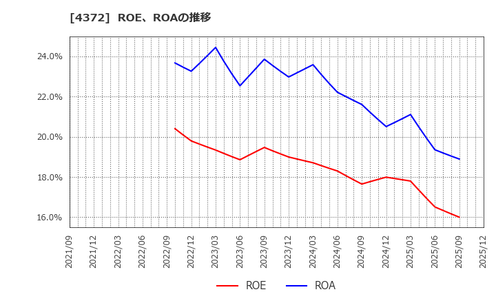 4372 ユミルリンク(株): ROE、ROAの推移