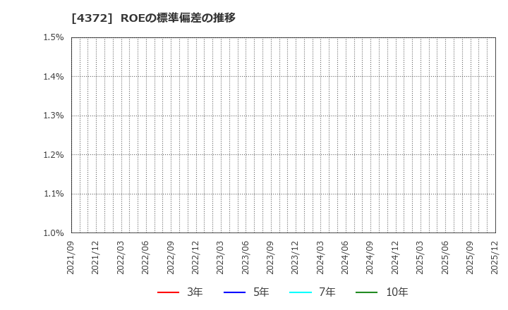 4372 ユミルリンク(株): ROEの標準偏差の推移