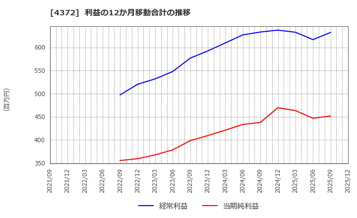 4372 ユミルリンク(株): 利益の12か月移動合計の推移