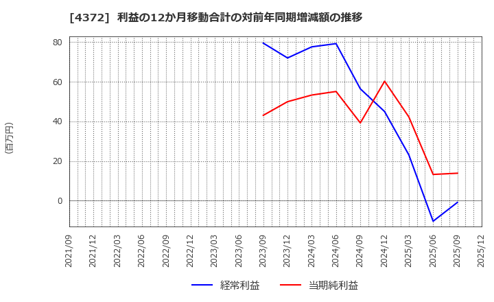 4372 ユミルリンク(株): 利益の12か月移動合計の対前年同期増減額の推移