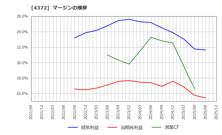 4372 ユミルリンク(株): マージンの推移