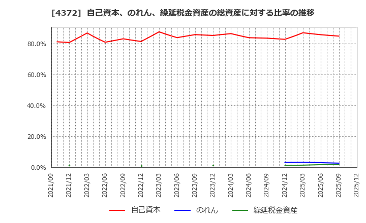 4372 ユミルリンク(株): 自己資本、のれん、繰延税金資産の総資産に対する比率の推移
