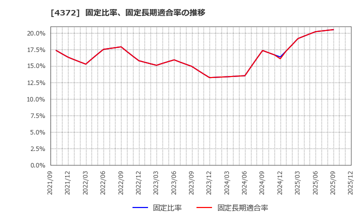 4372 ユミルリンク(株): 固定比率、固定長期適合率の推移