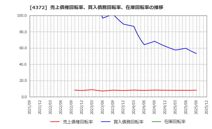 4372 ユミルリンク(株): 売上債権回転率、買入債務回転率、在庫回転率の推移