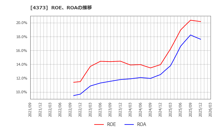 4373 シンプレクス・ホールディングス(株): ROE、ROAの推移