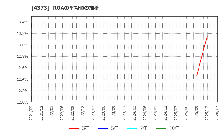 4373 シンプレクス・ホールディングス(株): ROAの平均値の推移