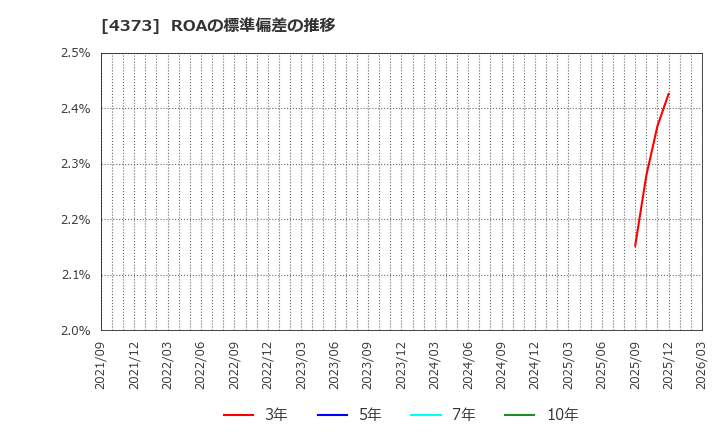 4373 シンプレクス・ホールディングス(株): ROAの標準偏差の推移