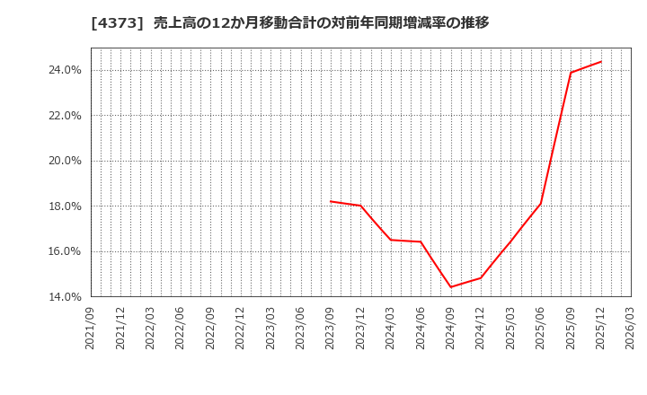 4373 シンプレクス・ホールディングス(株): 売上高の12か月移動合計の対前年同期増減率の推移