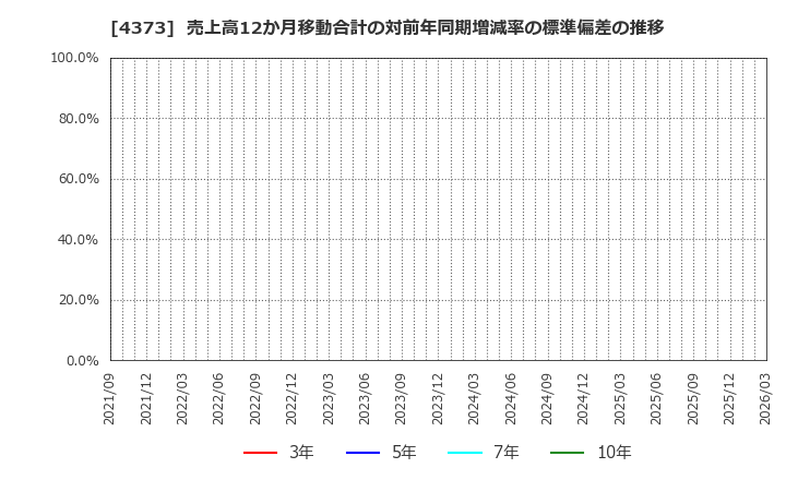 4373 シンプレクス・ホールディングス(株): 売上高12か月移動合計の対前年同期増減率の標準偏差の推移