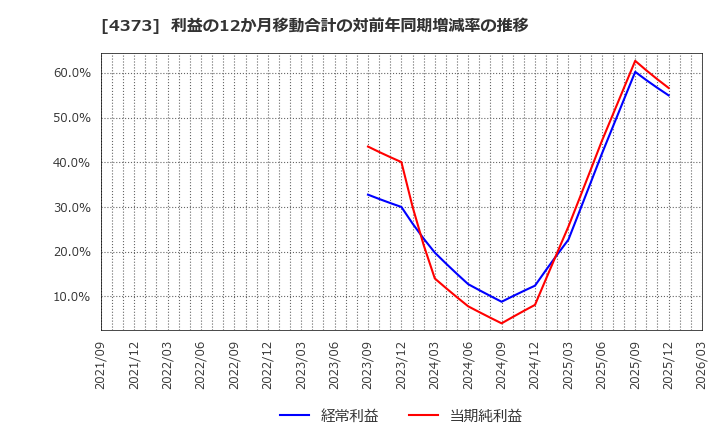 4373 シンプレクス・ホールディングス(株): 利益の12か月移動合計の対前年同期増減率の推移