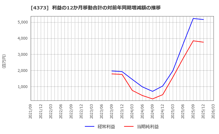 4373 シンプレクス・ホールディングス(株): 利益の12か月移動合計の対前年同期増減額の推移