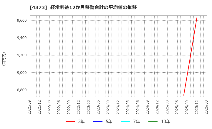 4373 シンプレクス・ホールディングス(株): 経常利益12か月移動合計の平均値の推移