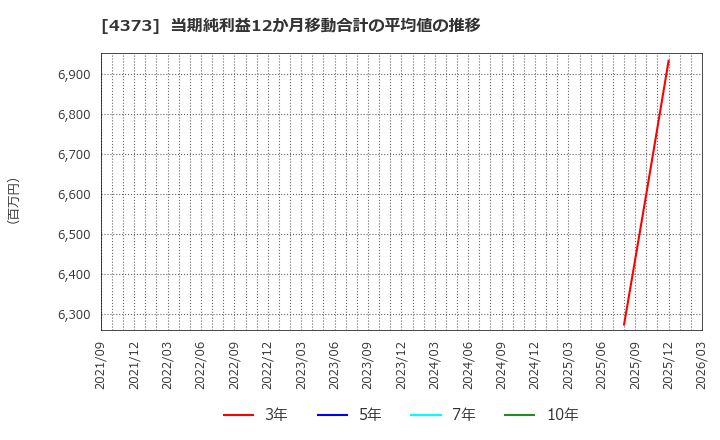 4373 シンプレクス・ホールディングス(株): 当期純利益12か月移動合計の平均値の推移