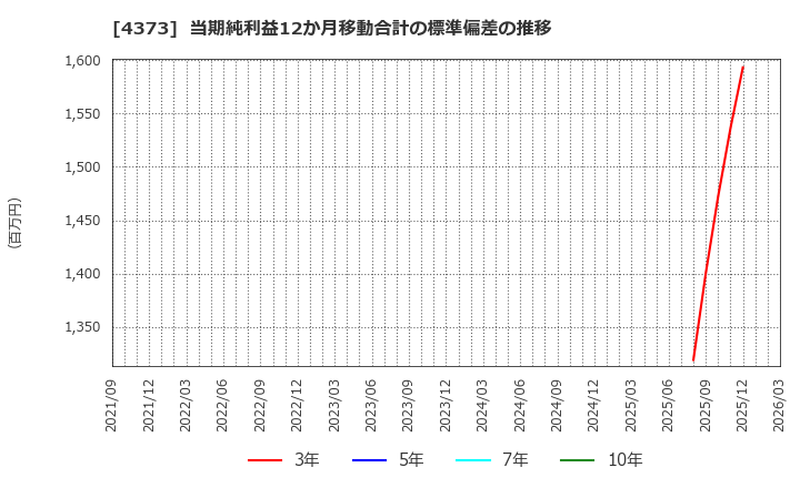 4373 シンプレクス・ホールディングス(株): 当期純利益12か月移動合計の標準偏差の推移