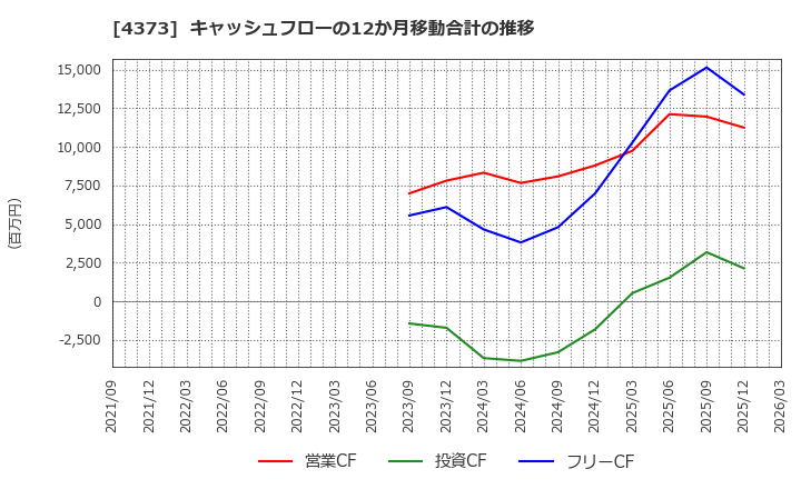 4373 シンプレクス・ホールディングス(株): キャッシュフローの12か月移動合計の推移