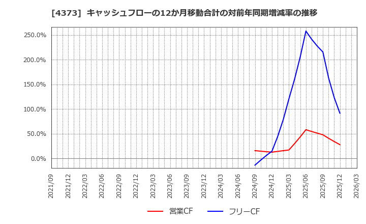 4373 シンプレクス・ホールディングス(株): キャッシュフローの12か月移動合計の対前年同期増減率の推移