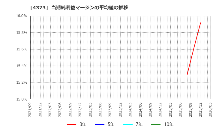 4373 シンプレクス・ホールディングス(株): 当期純利益マージンの平均値の推移