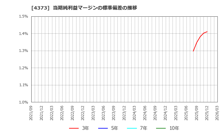 4373 シンプレクス・ホールディングス(株): 当期純利益マージンの標準偏差の推移