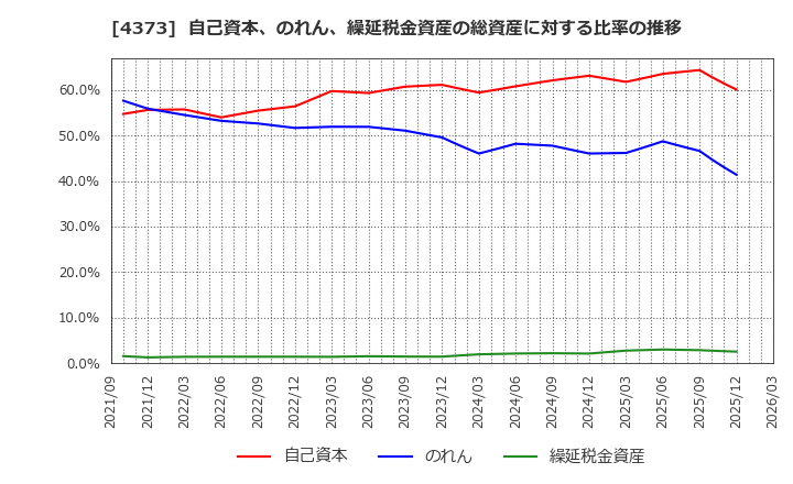 4373 シンプレクス・ホールディングス(株): 自己資本、のれん、繰延税金資産の総資産に対する比率の推移