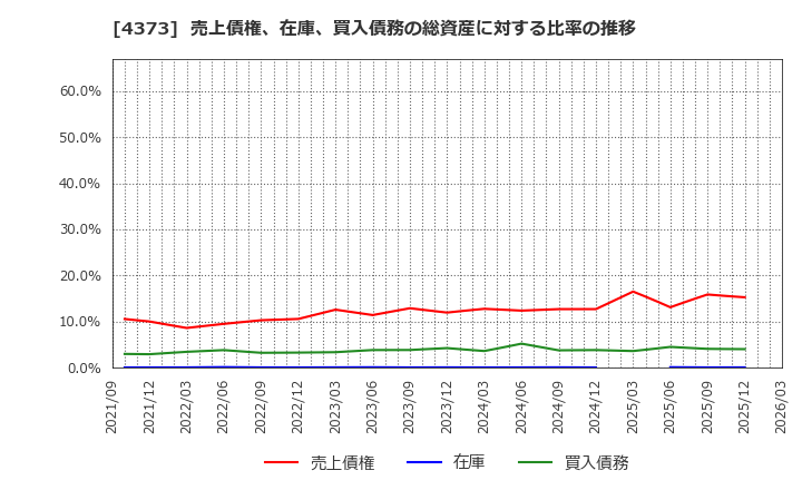 4373 シンプレクス・ホールディングス(株): 売上債権、在庫、買入債務の総資産に対する比率の推移