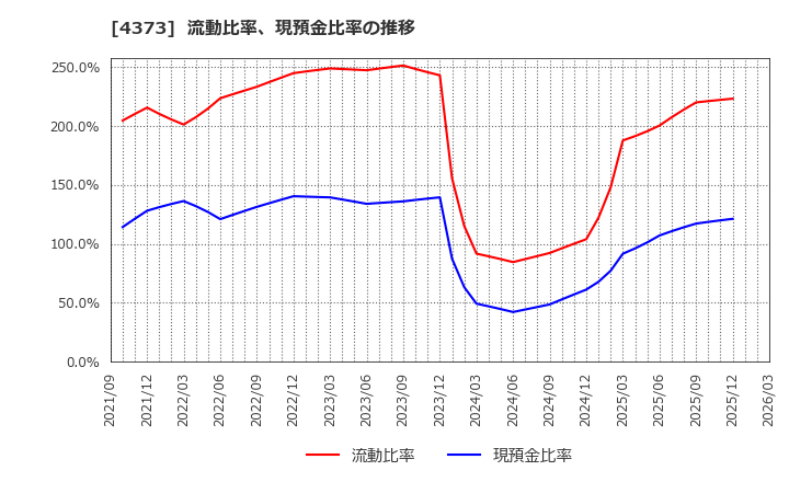 4373 シンプレクス・ホールディングス(株): 流動比率、現預金比率の推移