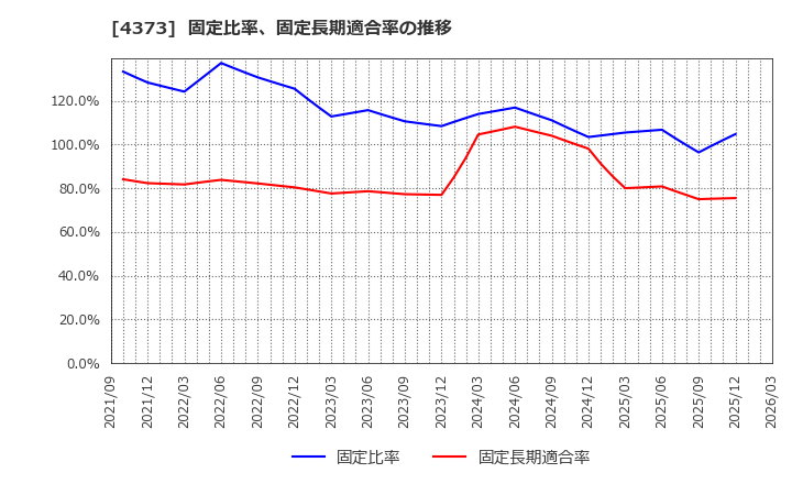 4373 シンプレクス・ホールディングス(株): 固定比率、固定長期適合率の推移