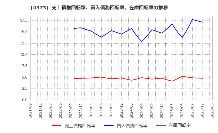 4373 シンプレクス・ホールディングス(株): 売上債権回転率、買入債務回転率、在庫回転率の推移