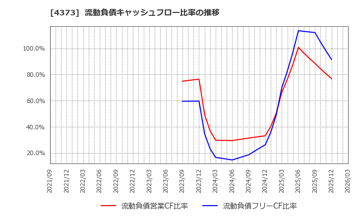 4373 シンプレクス・ホールディングス(株): 流動負債キャッシュフロー比率の推移