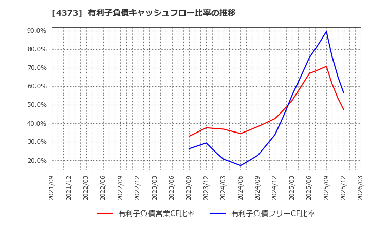 4373 シンプレクス・ホールディングス(株): 有利子負債キャッシュフロー比率の推移