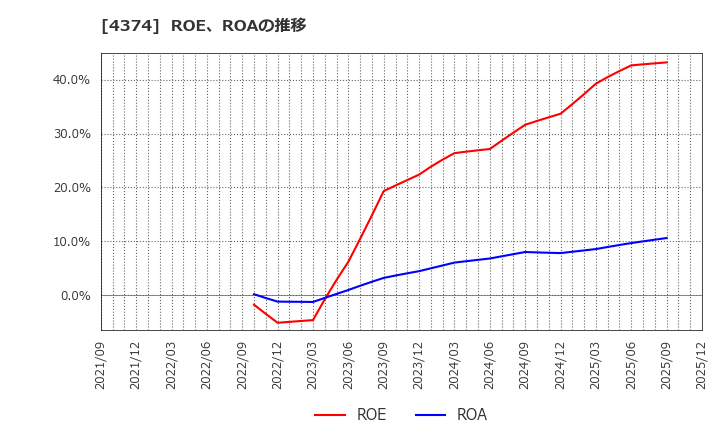 4374 (株)ＲＯＢＯＴ　ＰＡＹＭＥＮＴ: ROE、ROAの推移