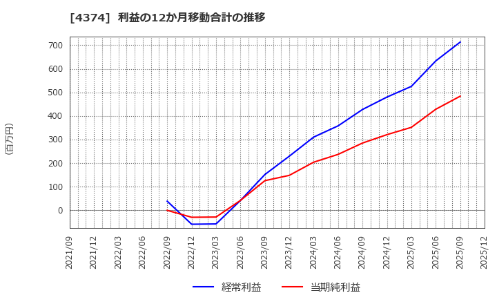 4374 (株)ＲＯＢＯＴ　ＰＡＹＭＥＮＴ: 利益の12か月移動合計の推移