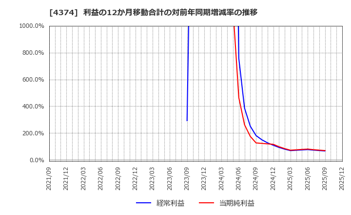 4374 (株)ＲＯＢＯＴ　ＰＡＹＭＥＮＴ: 利益の12か月移動合計の対前年同期増減率の推移